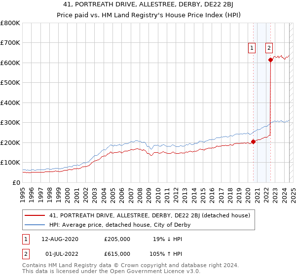 41, PORTREATH DRIVE, ALLESTREE, DERBY, DE22 2BJ: Price paid vs HM Land Registry's House Price Index