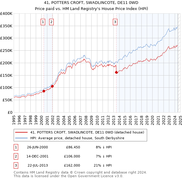 41, POTTERS CROFT, SWADLINCOTE, DE11 0WD: Price paid vs HM Land Registry's House Price Index