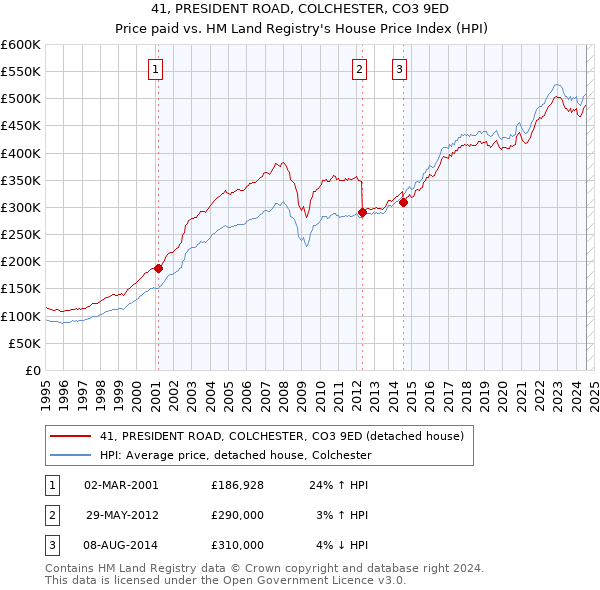 41, PRESIDENT ROAD, COLCHESTER, CO3 9ED: Price paid vs HM Land Registry's House Price Index