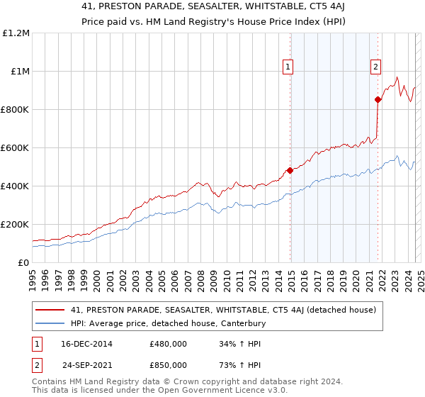 41, PRESTON PARADE, SEASALTER, WHITSTABLE, CT5 4AJ: Price paid vs HM Land Registry's House Price Index