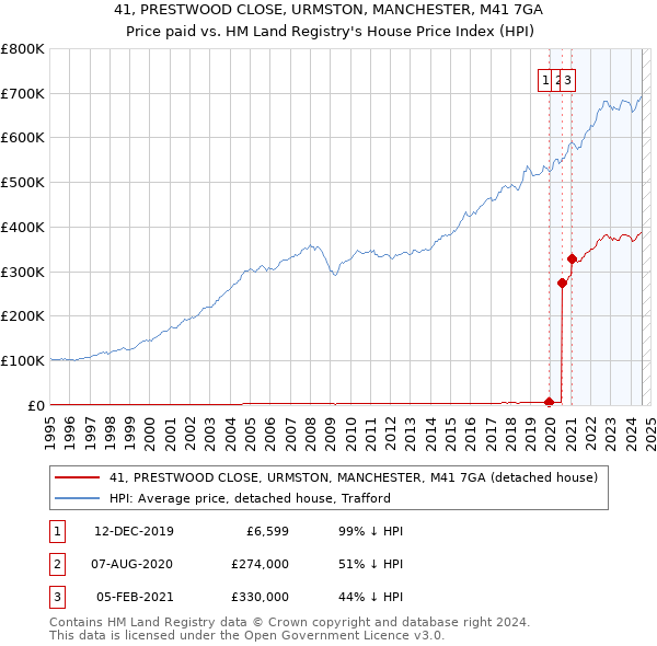 41, PRESTWOOD CLOSE, URMSTON, MANCHESTER, M41 7GA: Price paid vs HM Land Registry's House Price Index