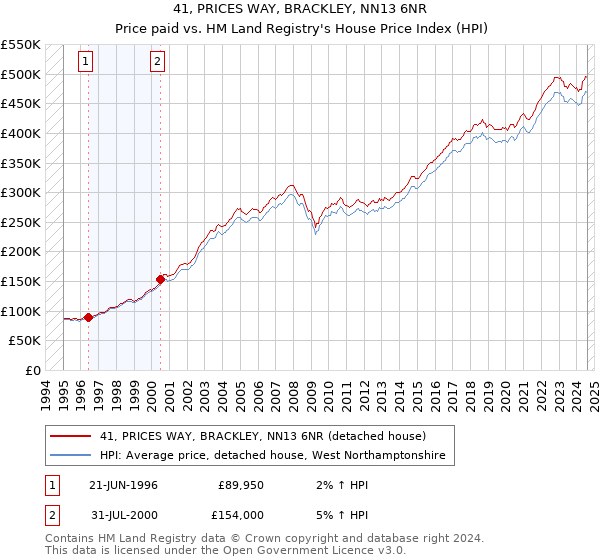 41, PRICES WAY, BRACKLEY, NN13 6NR: Price paid vs HM Land Registry's House Price Index