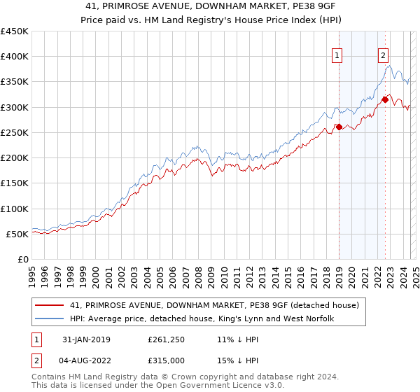 41, PRIMROSE AVENUE, DOWNHAM MARKET, PE38 9GF: Price paid vs HM Land Registry's House Price Index