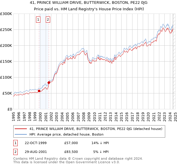 41, PRINCE WILLIAM DRIVE, BUTTERWICK, BOSTON, PE22 0JG: Price paid vs HM Land Registry's House Price Index