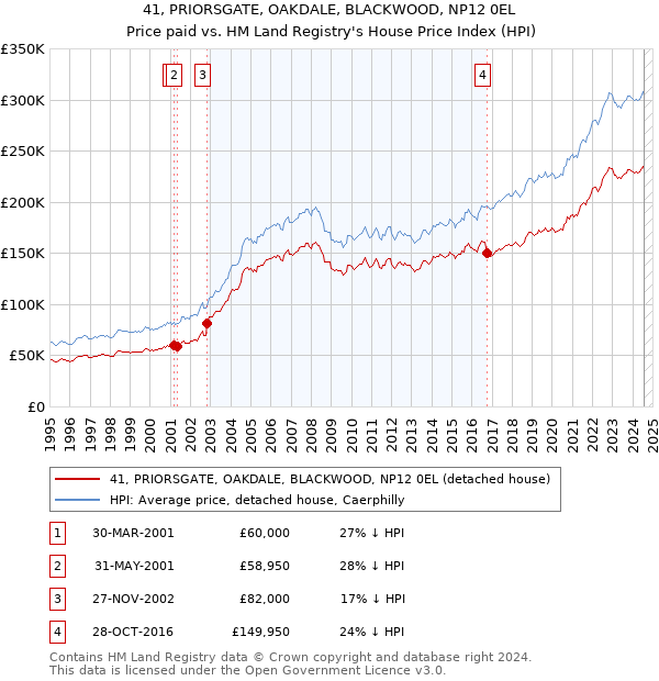 41, PRIORSGATE, OAKDALE, BLACKWOOD, NP12 0EL: Price paid vs HM Land Registry's House Price Index