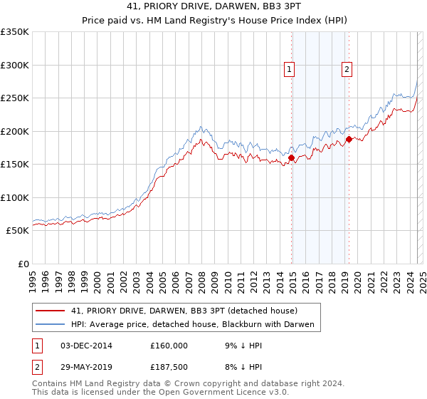 41, PRIORY DRIVE, DARWEN, BB3 3PT: Price paid vs HM Land Registry's House Price Index