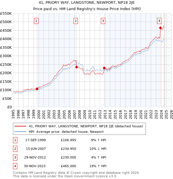 41, PRIORY WAY, LANGSTONE, NEWPORT, NP18 2JE: Price paid vs HM Land Registry's House Price Index