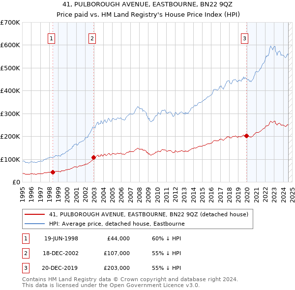 41, PULBOROUGH AVENUE, EASTBOURNE, BN22 9QZ: Price paid vs HM Land Registry's House Price Index