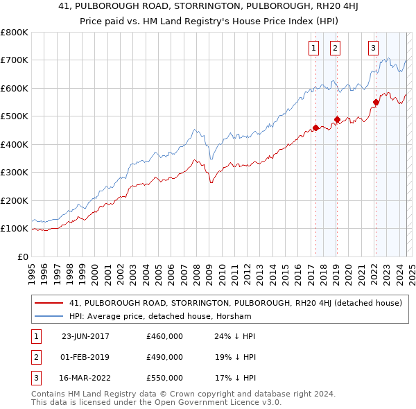 41, PULBOROUGH ROAD, STORRINGTON, PULBOROUGH, RH20 4HJ: Price paid vs HM Land Registry's House Price Index