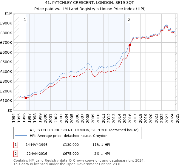 41, PYTCHLEY CRESCENT, LONDON, SE19 3QT: Price paid vs HM Land Registry's House Price Index