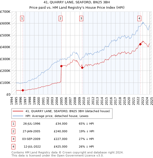 41, QUARRY LANE, SEAFORD, BN25 3BH: Price paid vs HM Land Registry's House Price Index