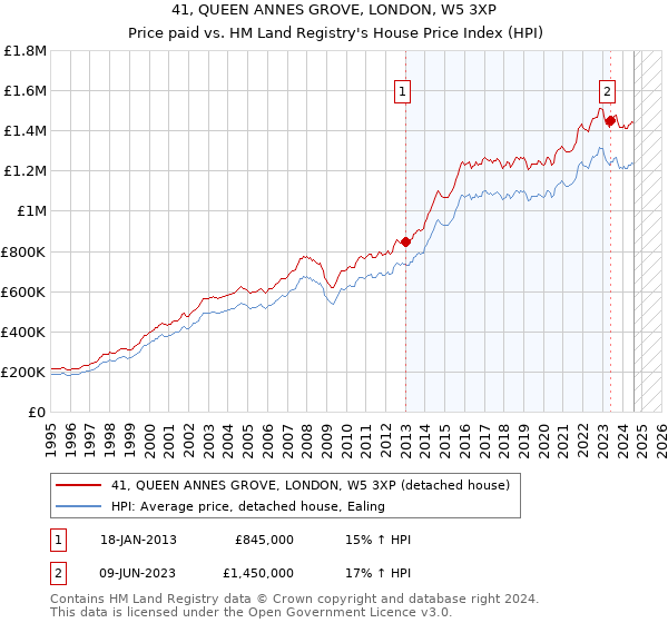 41, QUEEN ANNES GROVE, LONDON, W5 3XP: Price paid vs HM Land Registry's House Price Index