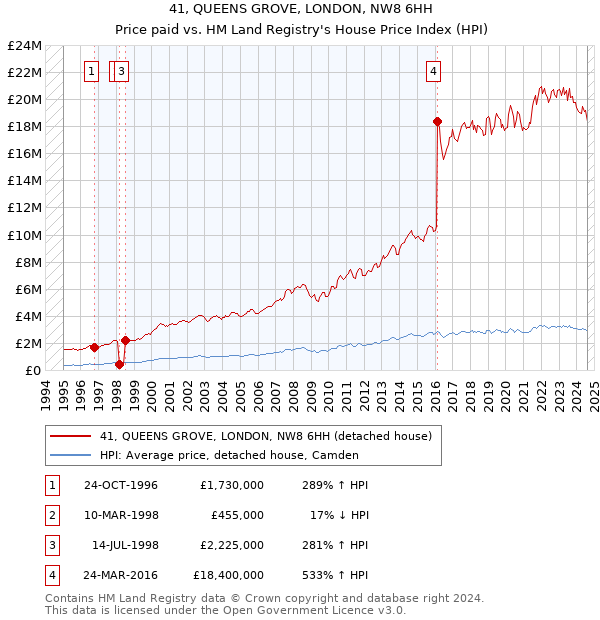 41, QUEENS GROVE, LONDON, NW8 6HH: Price paid vs HM Land Registry's House Price Index