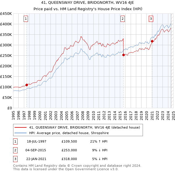 41, QUEENSWAY DRIVE, BRIDGNORTH, WV16 4JE: Price paid vs HM Land Registry's House Price Index