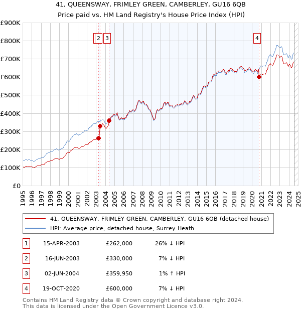 41, QUEENSWAY, FRIMLEY GREEN, CAMBERLEY, GU16 6QB: Price paid vs HM Land Registry's House Price Index