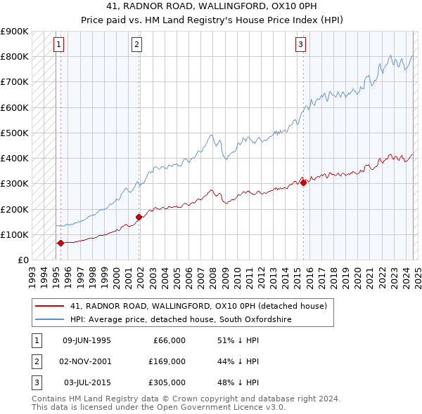 41, RADNOR ROAD, WALLINGFORD, OX10 0PH: Price paid vs HM Land Registry's House Price Index