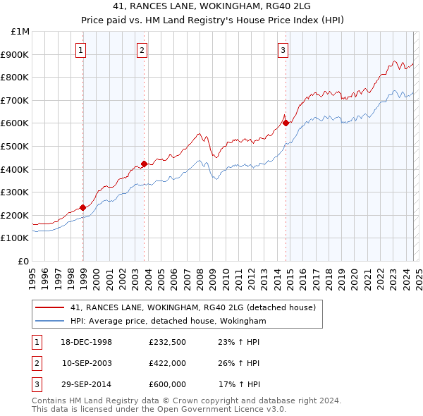 41, RANCES LANE, WOKINGHAM, RG40 2LG: Price paid vs HM Land Registry's House Price Index