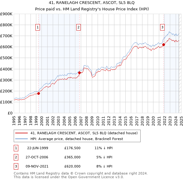 41, RANELAGH CRESCENT, ASCOT, SL5 8LQ: Price paid vs HM Land Registry's House Price Index