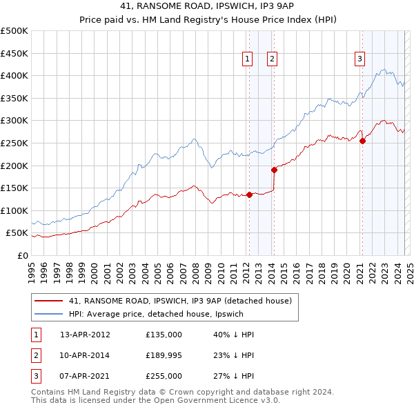 41, RANSOME ROAD, IPSWICH, IP3 9AP: Price paid vs HM Land Registry's House Price Index