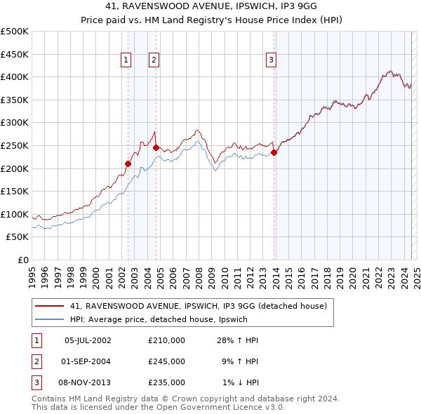 41, RAVENSWOOD AVENUE, IPSWICH, IP3 9GG: Price paid vs HM Land Registry's House Price Index