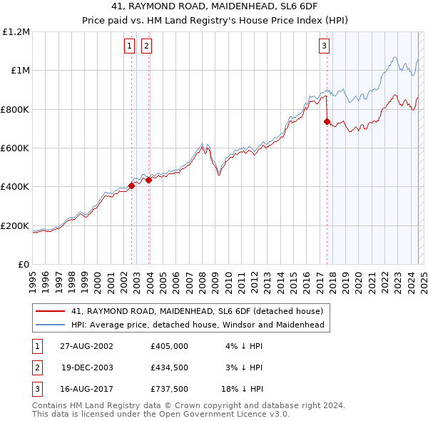 41, RAYMOND ROAD, MAIDENHEAD, SL6 6DF: Price paid vs HM Land Registry's House Price Index