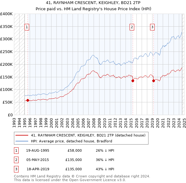 41, RAYNHAM CRESCENT, KEIGHLEY, BD21 2TP: Price paid vs HM Land Registry's House Price Index