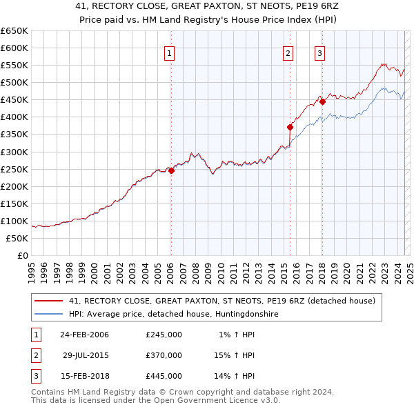 41, RECTORY CLOSE, GREAT PAXTON, ST NEOTS, PE19 6RZ: Price paid vs HM Land Registry's House Price Index