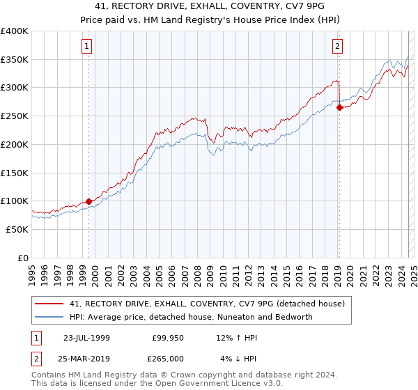 41, RECTORY DRIVE, EXHALL, COVENTRY, CV7 9PG: Price paid vs HM Land Registry's House Price Index