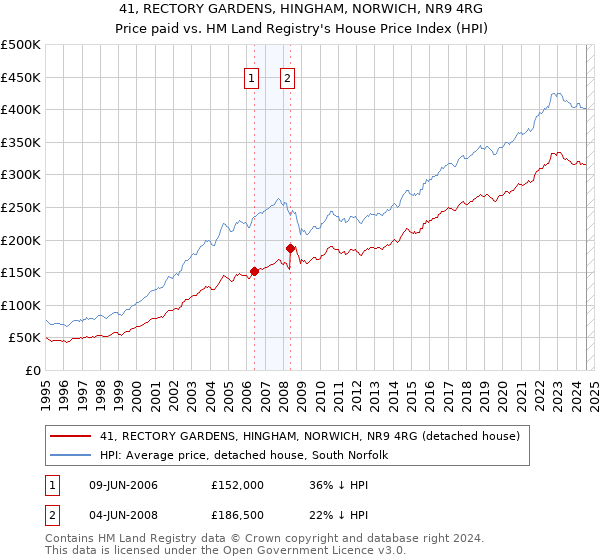 41, RECTORY GARDENS, HINGHAM, NORWICH, NR9 4RG: Price paid vs HM Land Registry's House Price Index