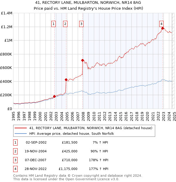 41, RECTORY LANE, MULBARTON, NORWICH, NR14 8AG: Price paid vs HM Land Registry's House Price Index