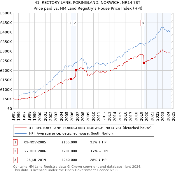 41, RECTORY LANE, PORINGLAND, NORWICH, NR14 7ST: Price paid vs HM Land Registry's House Price Index