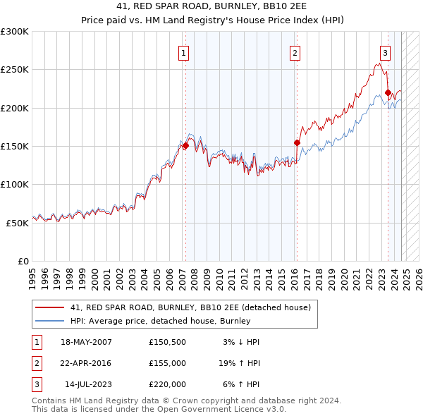 41, RED SPAR ROAD, BURNLEY, BB10 2EE: Price paid vs HM Land Registry's House Price Index