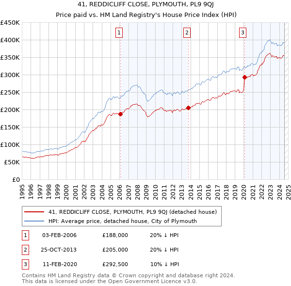 41, REDDICLIFF CLOSE, PLYMOUTH, PL9 9QJ: Price paid vs HM Land Registry's House Price Index