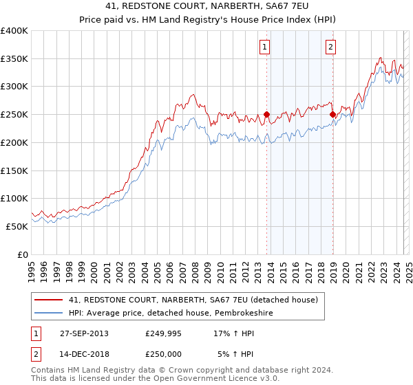 41, REDSTONE COURT, NARBERTH, SA67 7EU: Price paid vs HM Land Registry's House Price Index