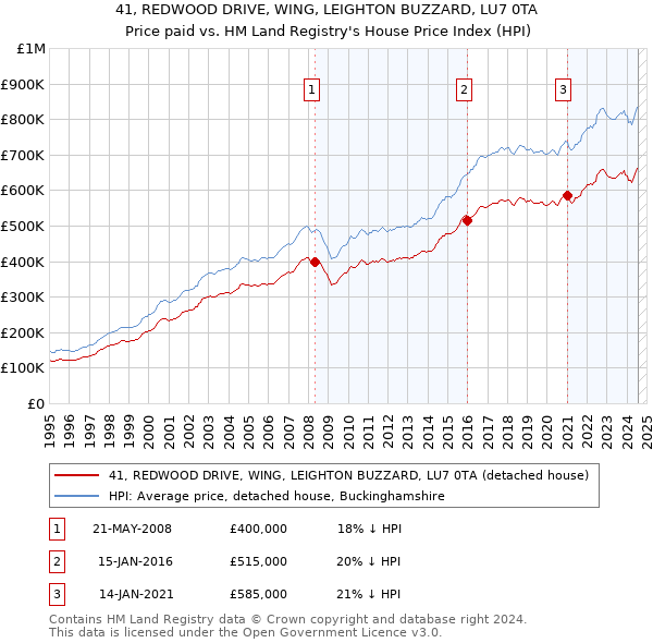 41, REDWOOD DRIVE, WING, LEIGHTON BUZZARD, LU7 0TA: Price paid vs HM Land Registry's House Price Index