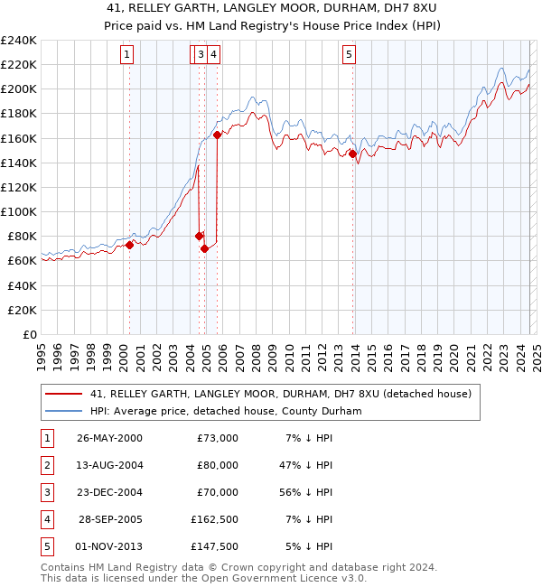 41, RELLEY GARTH, LANGLEY MOOR, DURHAM, DH7 8XU: Price paid vs HM Land Registry's House Price Index