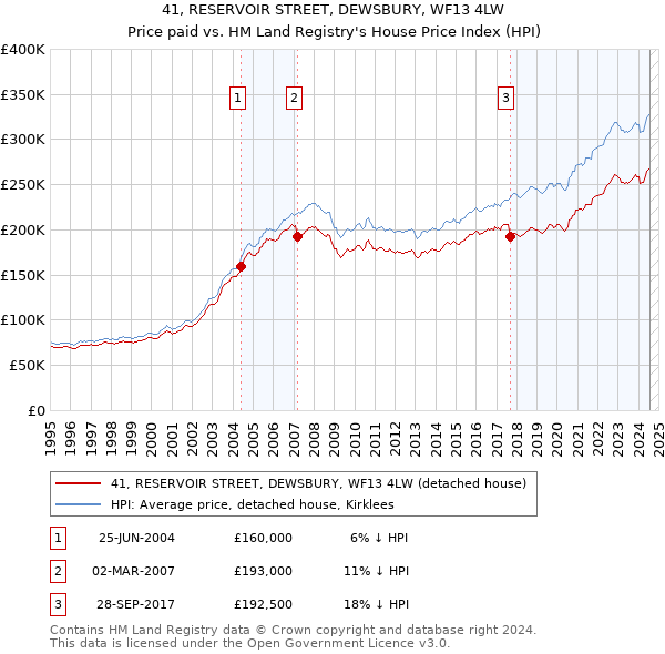 41, RESERVOIR STREET, DEWSBURY, WF13 4LW: Price paid vs HM Land Registry's House Price Index