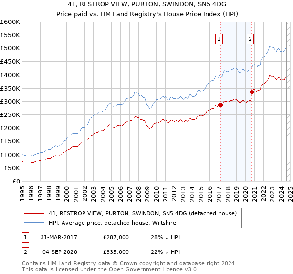 41, RESTROP VIEW, PURTON, SWINDON, SN5 4DG: Price paid vs HM Land Registry's House Price Index