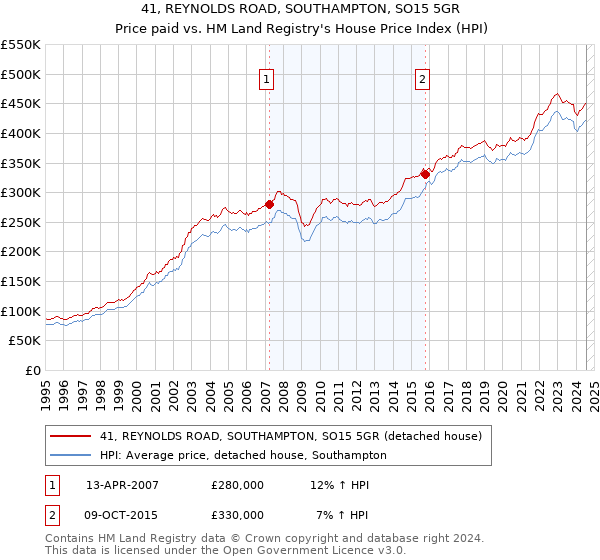 41, REYNOLDS ROAD, SOUTHAMPTON, SO15 5GR: Price paid vs HM Land Registry's House Price Index