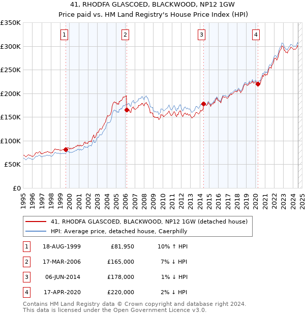 41, RHODFA GLASCOED, BLACKWOOD, NP12 1GW: Price paid vs HM Land Registry's House Price Index