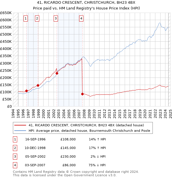 41, RICARDO CRESCENT, CHRISTCHURCH, BH23 4BX: Price paid vs HM Land Registry's House Price Index