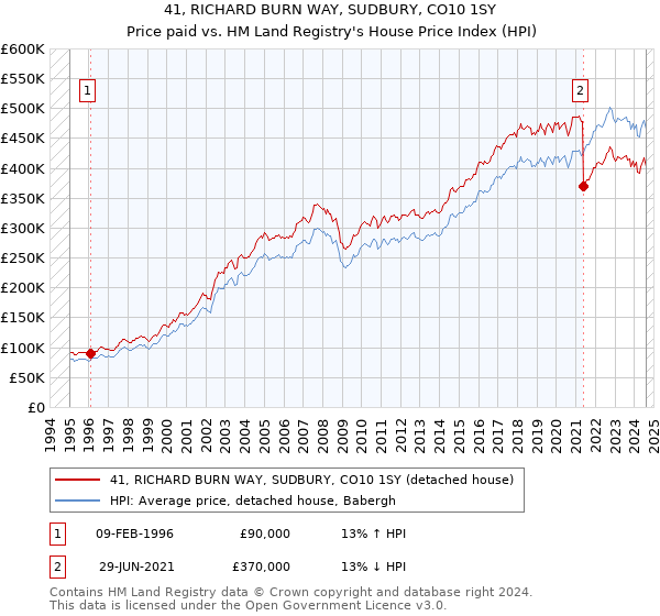 41, RICHARD BURN WAY, SUDBURY, CO10 1SY: Price paid vs HM Land Registry's House Price Index