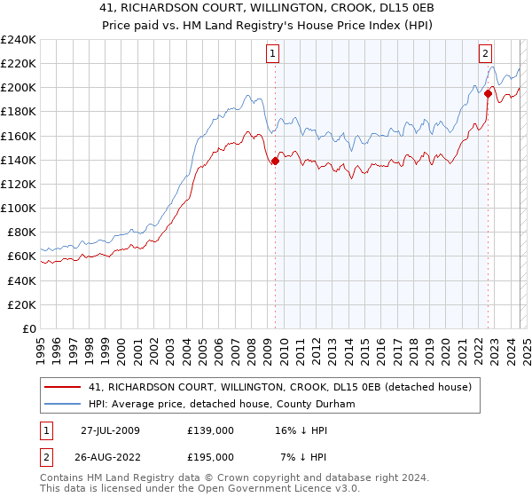 41, RICHARDSON COURT, WILLINGTON, CROOK, DL15 0EB: Price paid vs HM Land Registry's House Price Index