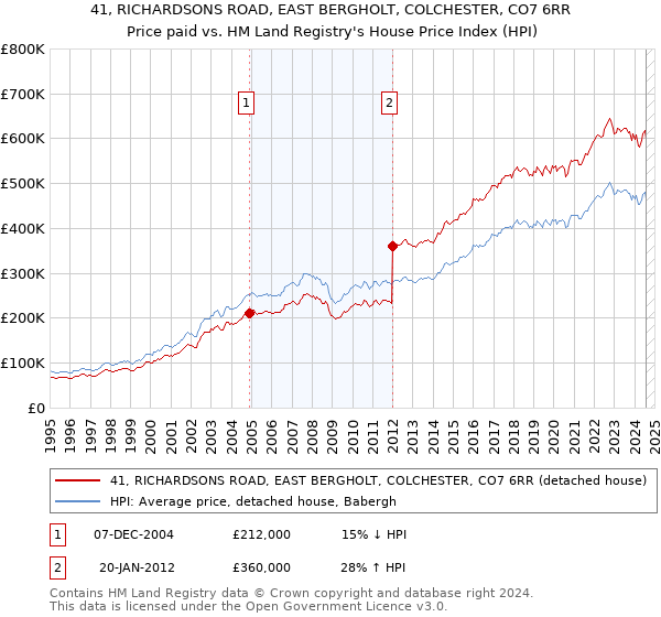 41, RICHARDSONS ROAD, EAST BERGHOLT, COLCHESTER, CO7 6RR: Price paid vs HM Land Registry's House Price Index