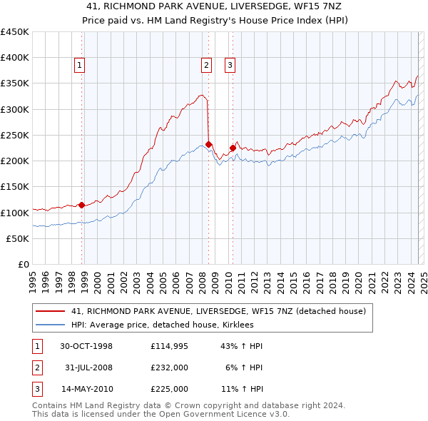 41, RICHMOND PARK AVENUE, LIVERSEDGE, WF15 7NZ: Price paid vs HM Land Registry's House Price Index