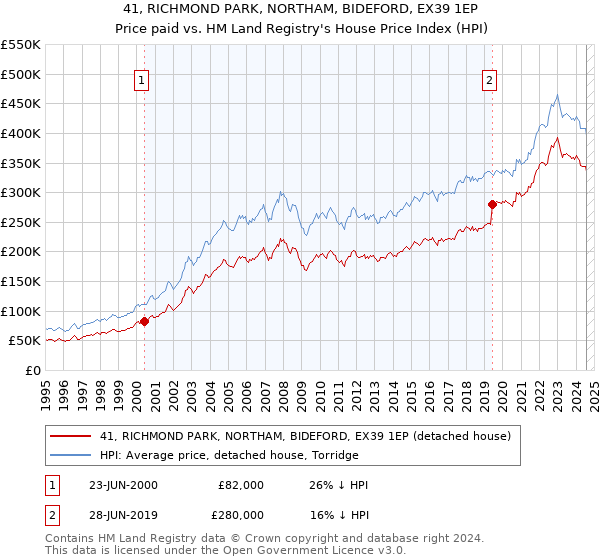 41, RICHMOND PARK, NORTHAM, BIDEFORD, EX39 1EP: Price paid vs HM Land Registry's House Price Index