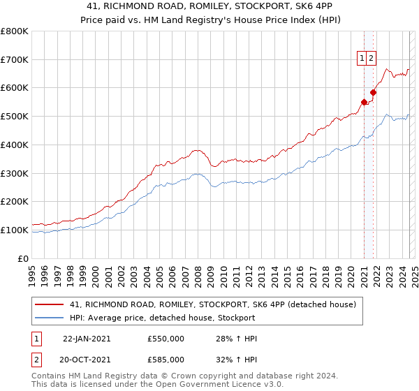 41, RICHMOND ROAD, ROMILEY, STOCKPORT, SK6 4PP: Price paid vs HM Land Registry's House Price Index