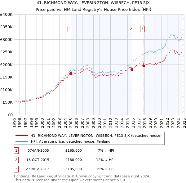 41, RICHMOND WAY, LEVERINGTON, WISBECH, PE13 5JX: Price paid vs HM Land Registry's House Price Index