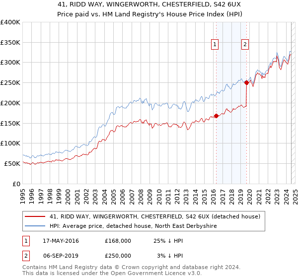 41, RIDD WAY, WINGERWORTH, CHESTERFIELD, S42 6UX: Price paid vs HM Land Registry's House Price Index