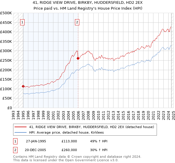 41, RIDGE VIEW DRIVE, BIRKBY, HUDDERSFIELD, HD2 2EX: Price paid vs HM Land Registry's House Price Index